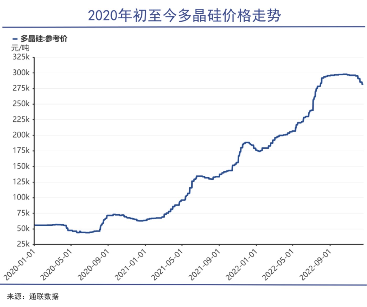 硅料塌方將帶崩光伏
