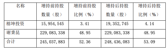 坤彩科技僅用一個月完成增持股份計劃