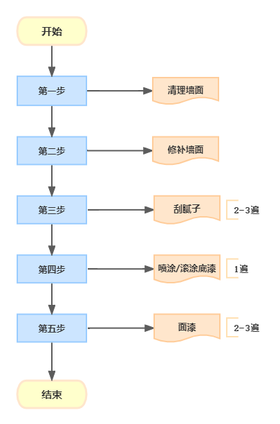 無機涂料施工工藝及注意事項