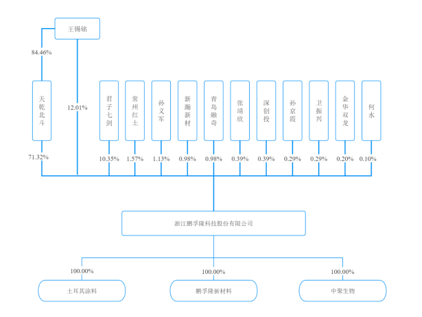鵬孚隆申報創(chuàng)業(yè)板IPO