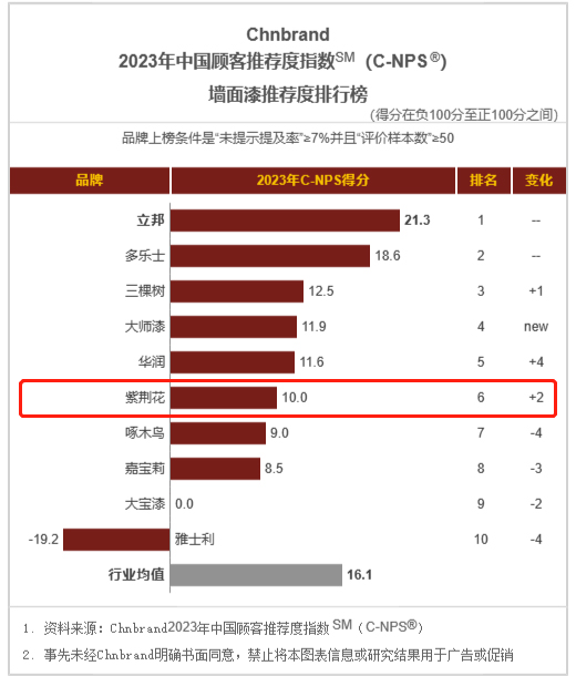 中國顧客推薦度指數(shù)