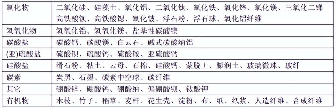 改性塑料和無機填料應用淺析