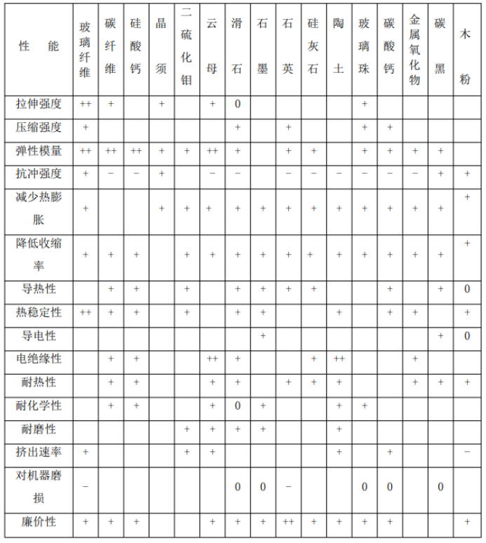 改性塑料和無機填料應用淺析