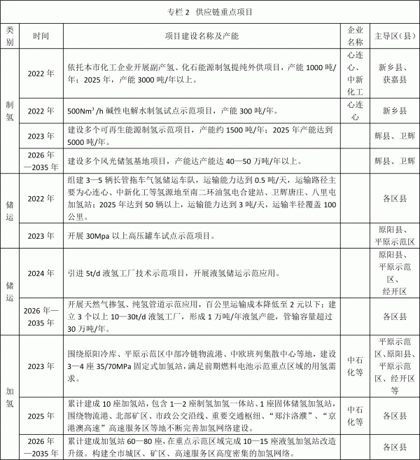 新鄉(xiāng)發(fā)布氫能產業(yè)發(fā)展中長期規(guī)劃