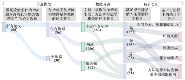 海灣沉積物微塑料數(shù)據(jù)薈萃方法體系