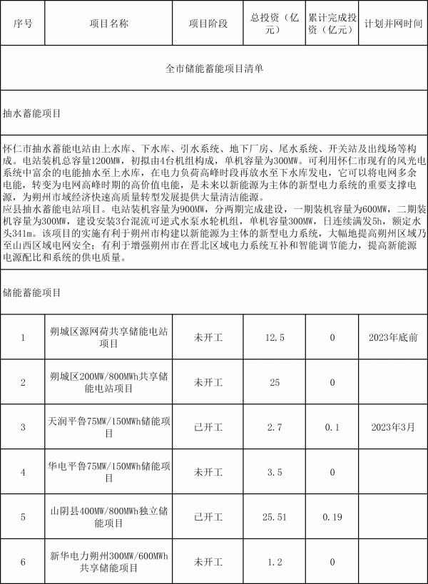 全市儲(chǔ)能蓄能項(xiàng)目清單