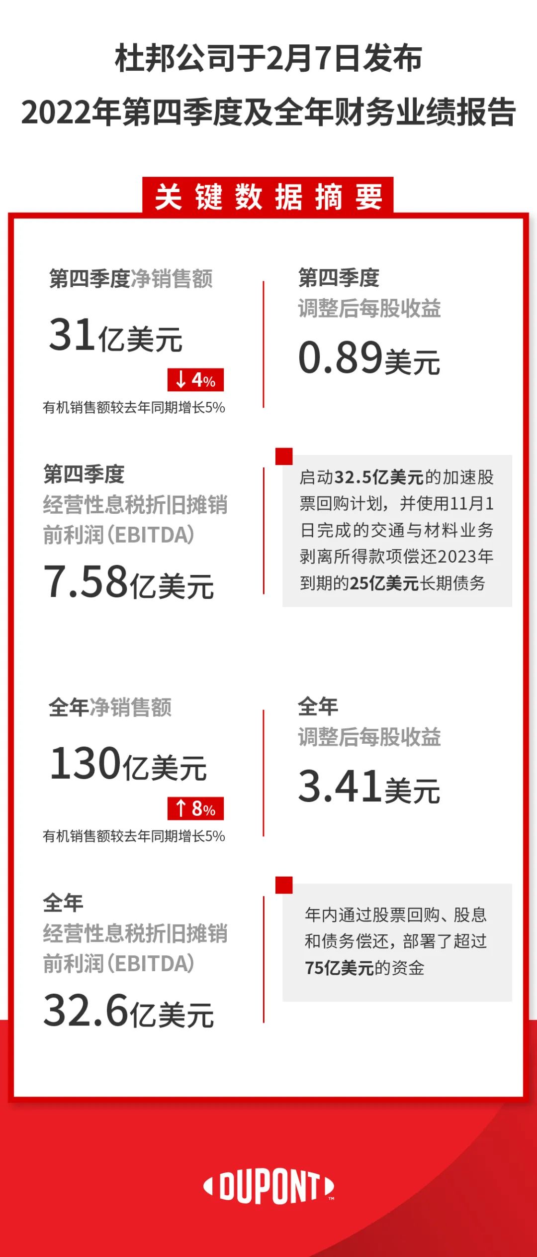 杜邦2022年銷售額130億美元