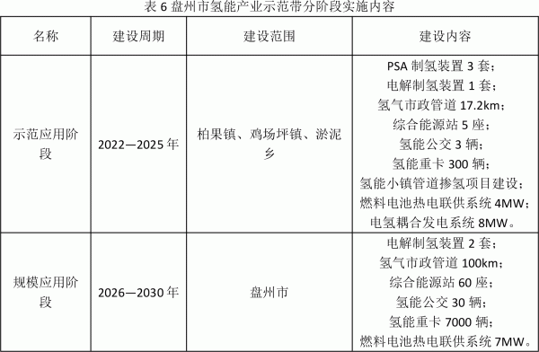 盤(pán)州市氫能產(chǎn)業(yè)發(fā)展規(guī)劃