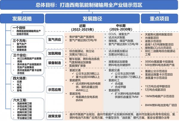 盤(pán)州市氫能發(fā)展總體框架圖