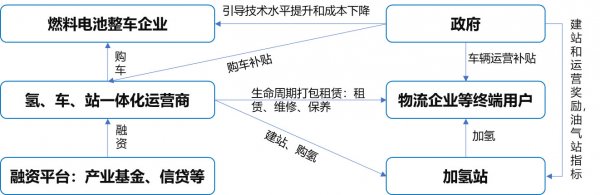“氫—車(chē)—站”一體化運(yùn)營(yíng)模式