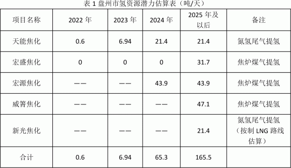 盤(pán)州市氫能產(chǎn)業(yè)發(fā)展規(guī)劃（2022—2030年）