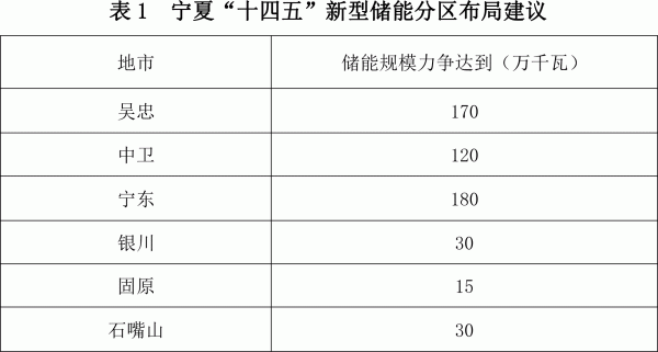 寧夏發(fā)改委印發(fā)“十四五”新型儲能發(fā)展實施方案