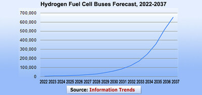 2037年氫燃料電池公交車將超過(guò)65萬(wàn)輛
