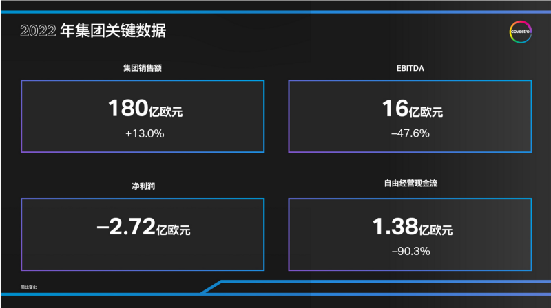 銷售額增長13%利潤下滑48% 科思創(chuàng)應(yīng)對(duì)多重挑戰(zhàn)