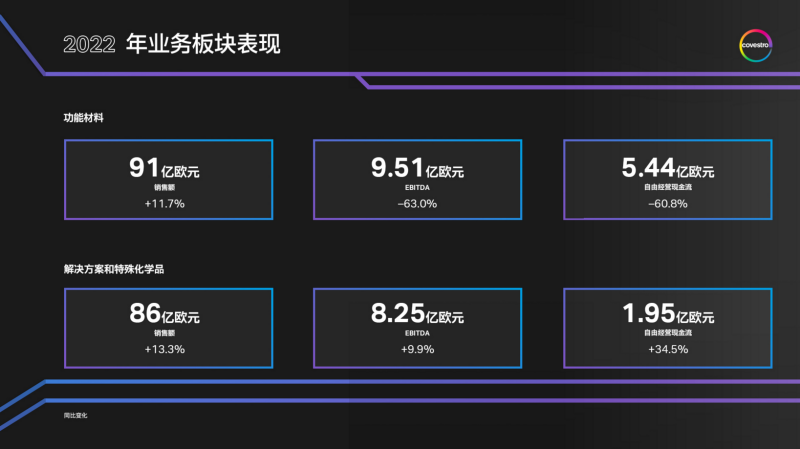 銷售額增長13%利潤下滑48% 科思創(chuàng)應(yīng)對(duì)多重挑戰(zhàn)