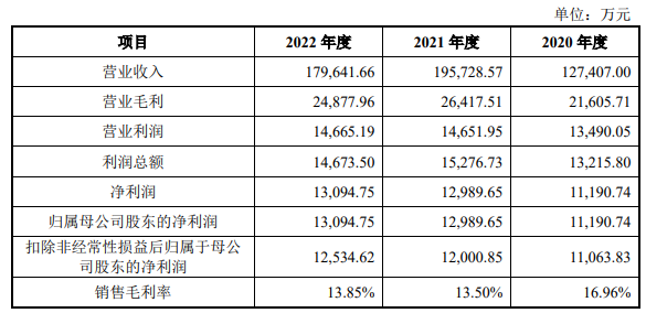 新遠(yuǎn)科技滬市主板IPO募資12億