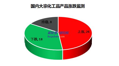 鈦白粉漲3.33%