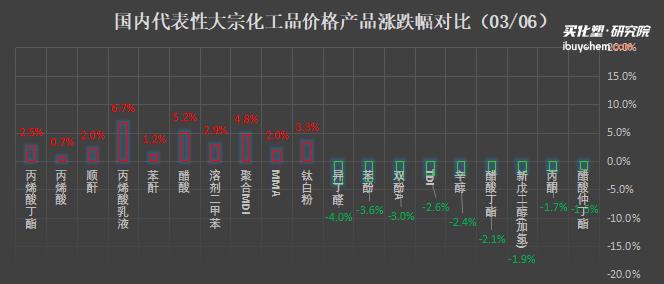 鈦白粉漲3.33%