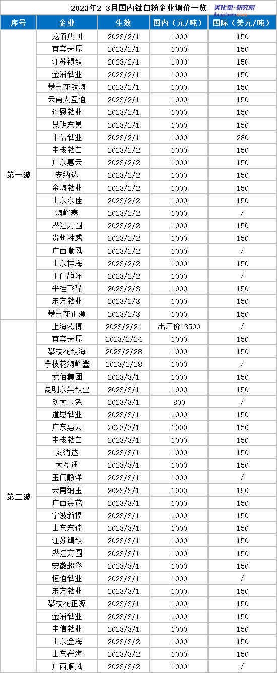 龍佰集團(tuán)鈦白粉銷量創(chuàng)歷史新高