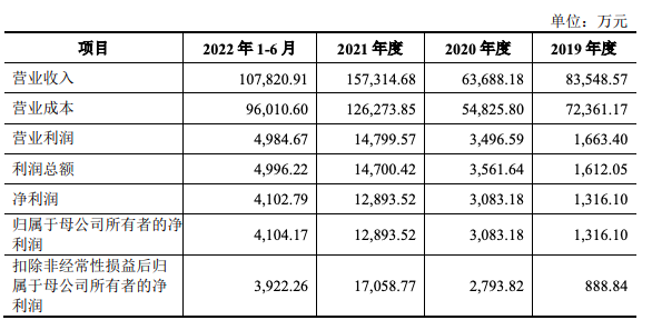 長信化學(xué)上交所IPO獲受理
