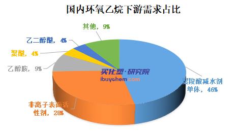 環(huán)氧乙烷產(chǎn)業(yè)鏈虧損加劇