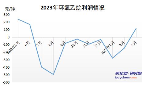 環(huán)氧乙烷產(chǎn)業(yè)鏈虧損加劇