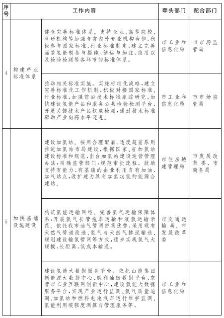 山東東營(yíng)市氫能產(chǎn)業(yè)發(fā)展規(guī)劃發(fā)布