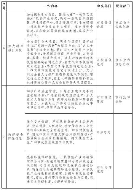 山東東營(yíng)市氫能產(chǎn)業(yè)發(fā)展規(guī)劃發(fā)布