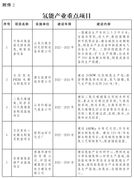 山東東營(yíng)市氫能產(chǎn)業(yè)發(fā)展規(guī)劃發(fā)布