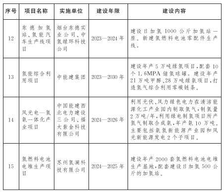 山東東營(yíng)市氫能產(chǎn)業(yè)發(fā)展規(guī)劃發(fā)布