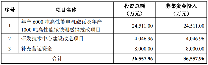 中科磁業(yè)今日上市