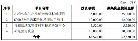 匯富納米被終止IPO