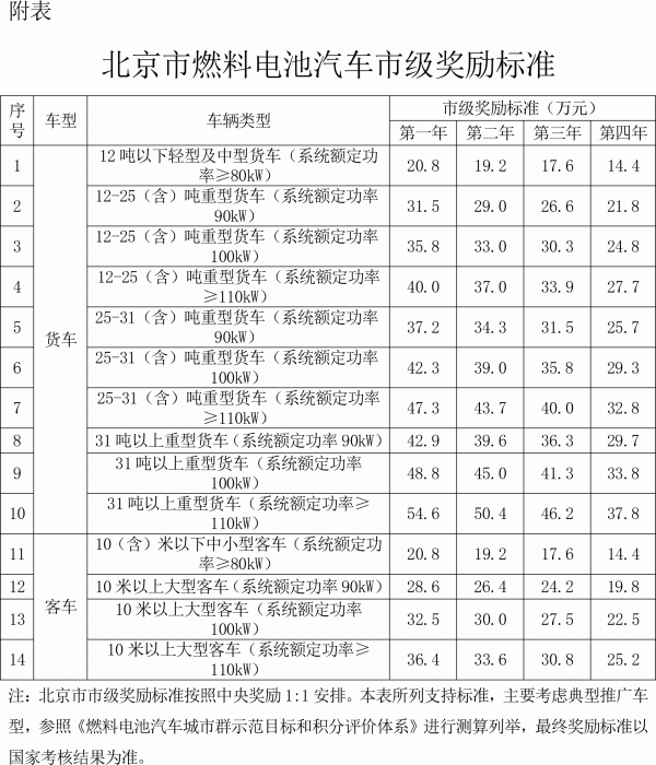 北京燃料電池汽車連補4年