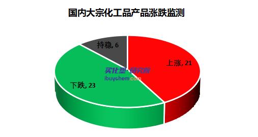 韓華3條TDI裝置輪檢 TDI、MMA階段性反彈