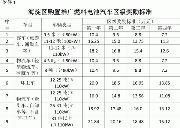 海淀區(qū)啟動氫車首年示范補貼和氫能技術(shù)揭榜掛帥項目申報.gif