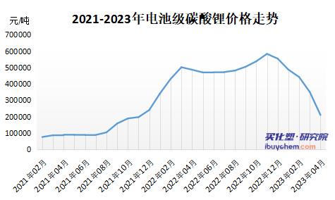 電池級(jí)碳酸鋰價(jià)格跌破20萬