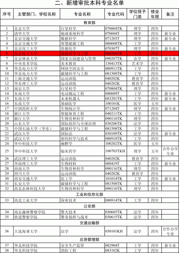 三所大學(xué)新設(shè)氫能科學(xué)與工程本科專業(yè)