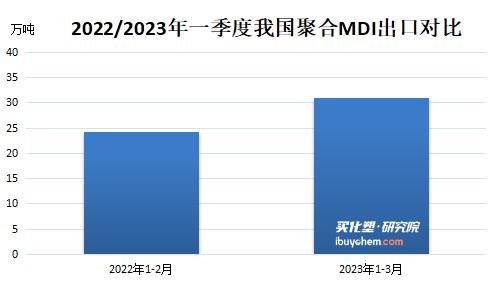一季度出口數(shù)據(jù)亮眼 TDI、聚合MDI出口同比增20%以上