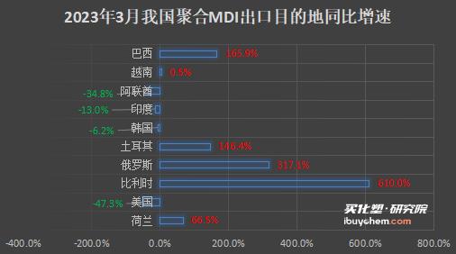 一季度出口數(shù)據(jù)亮眼 TDI、聚合MDI出口同比增20%以上