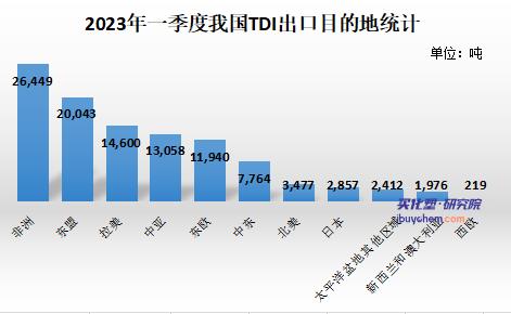 一季度出口數(shù)據(jù)亮眼 TDI、聚合MDI出口同比增20%以上