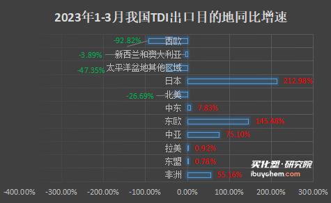 一季度出口數(shù)據(jù)亮眼 TDI、聚合MDI出口同比增20%以上