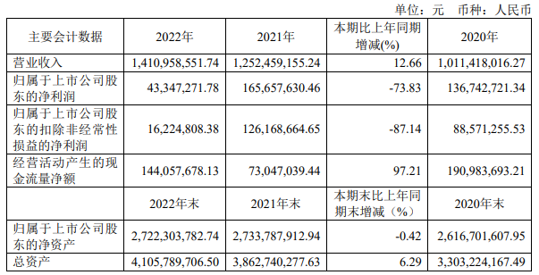 久日新材光固產(chǎn)品銷量下滑20%