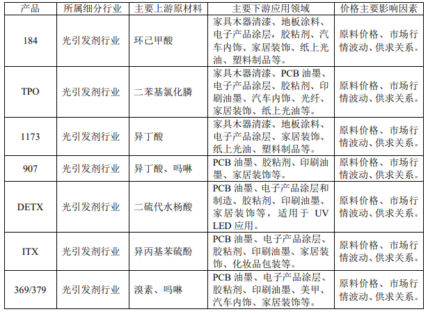 久日新材光固產(chǎn)品銷量下滑20%