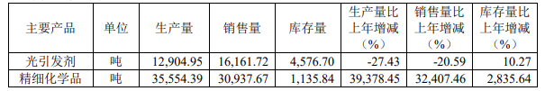 久日新材光固產(chǎn)品銷量下滑20%