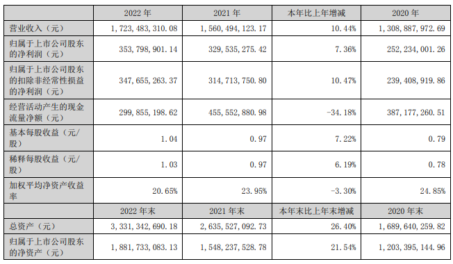 山東赫達(dá)纖維素醚2022年收入和利潤(rùn)雙贏