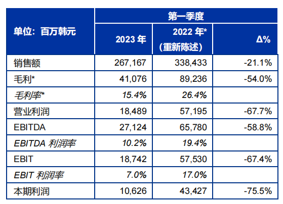 松原Q1銷售額下滑超20%