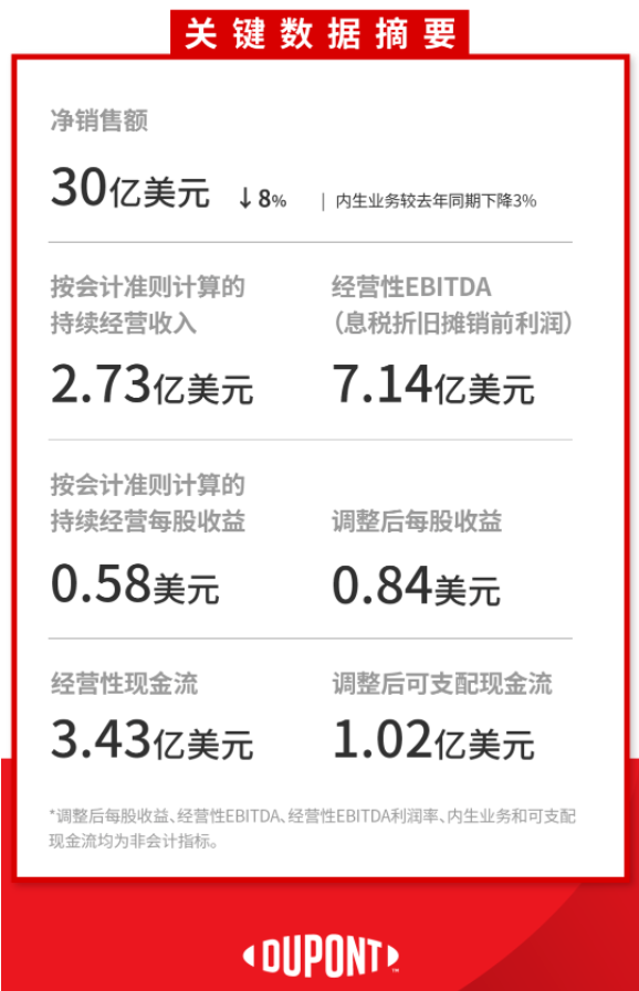 杜邦Q1凈銷售額30億元