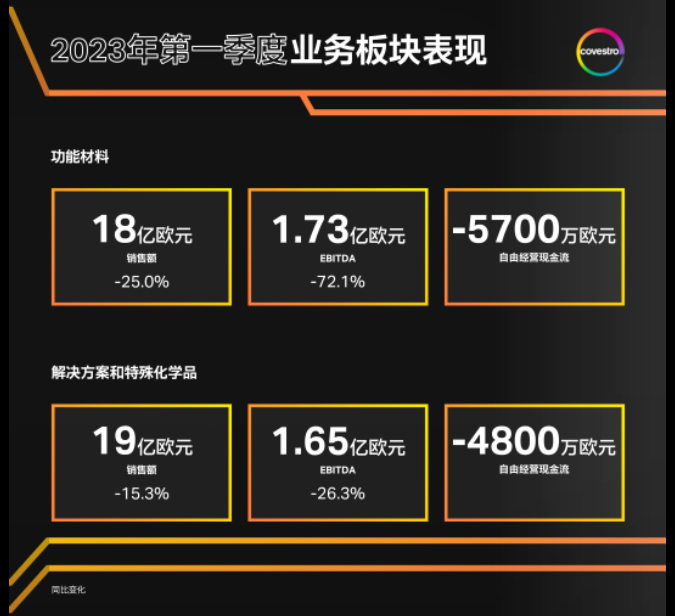 科思創(chuàng)Q1銷售額下滑20%利潤下滑60%
