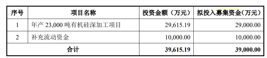有機(jī)硅印染助劑企業(yè)科峰股份申請深交所科創(chuàng)版IPO