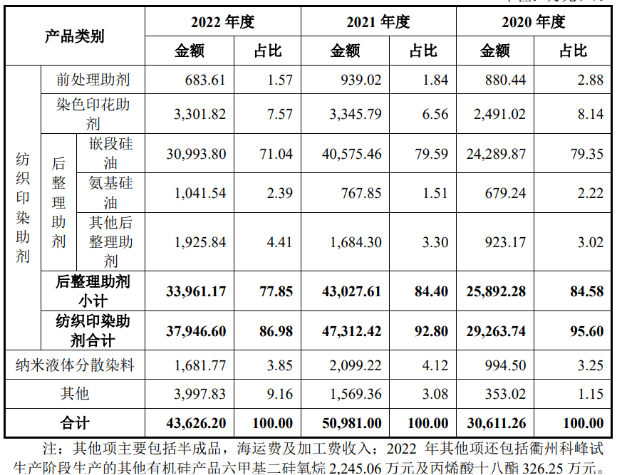 有機(jī)硅印染助劑企業(yè)科峰股份申請深交所科創(chuàng)版IPO